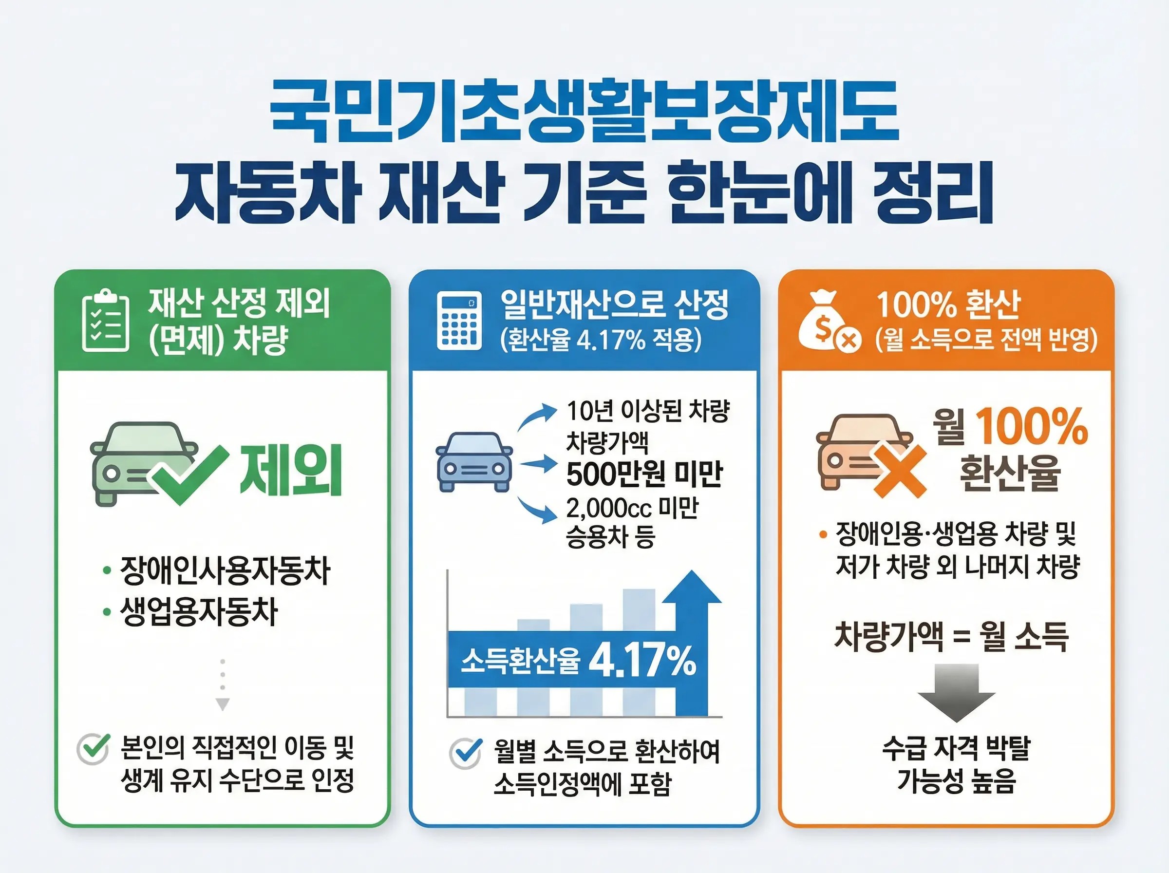 기초생활보장제도 자동차 재산 기준 안내 이미지