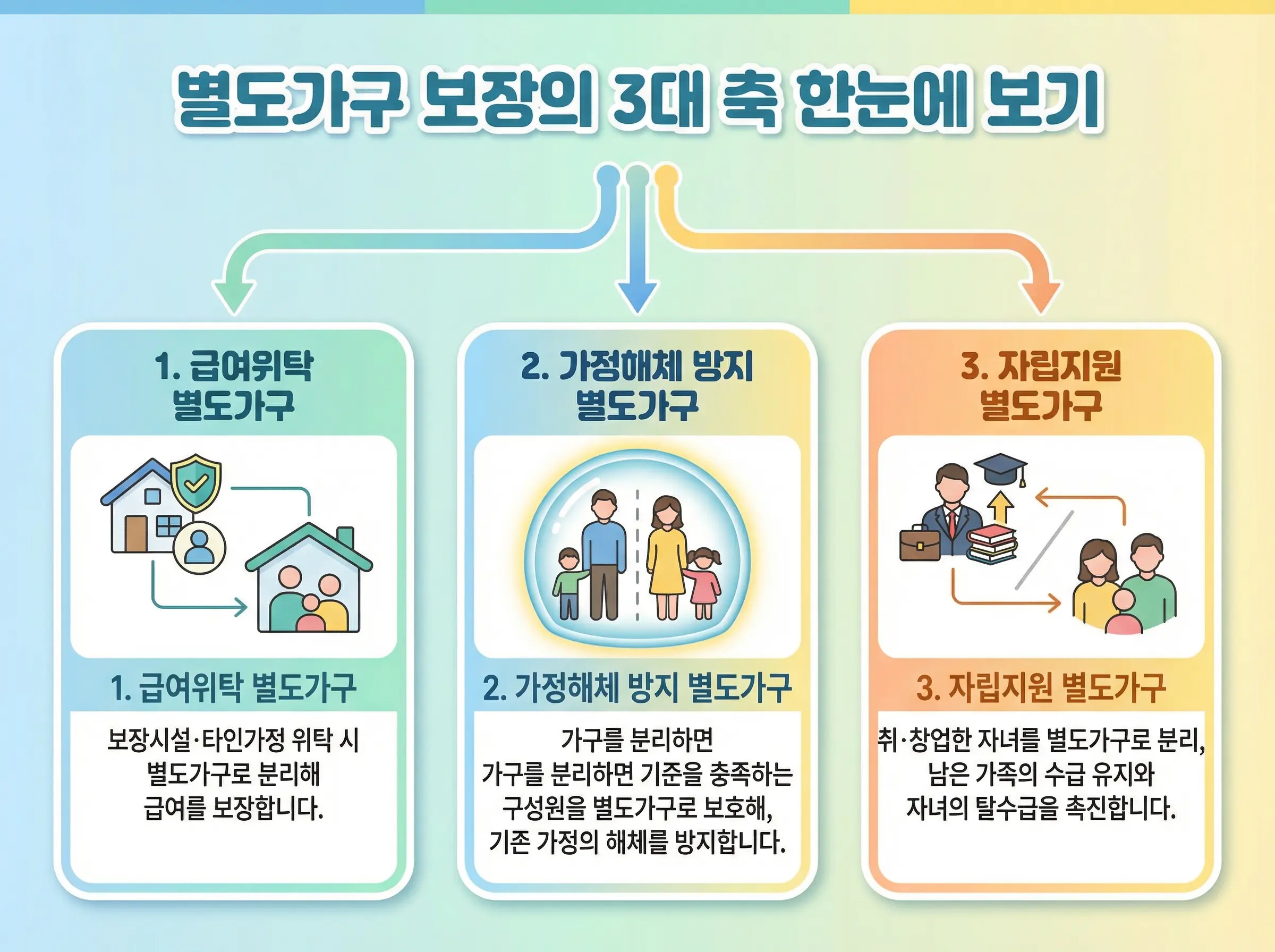 국민기초생활보장 별도가구 안내 이미지