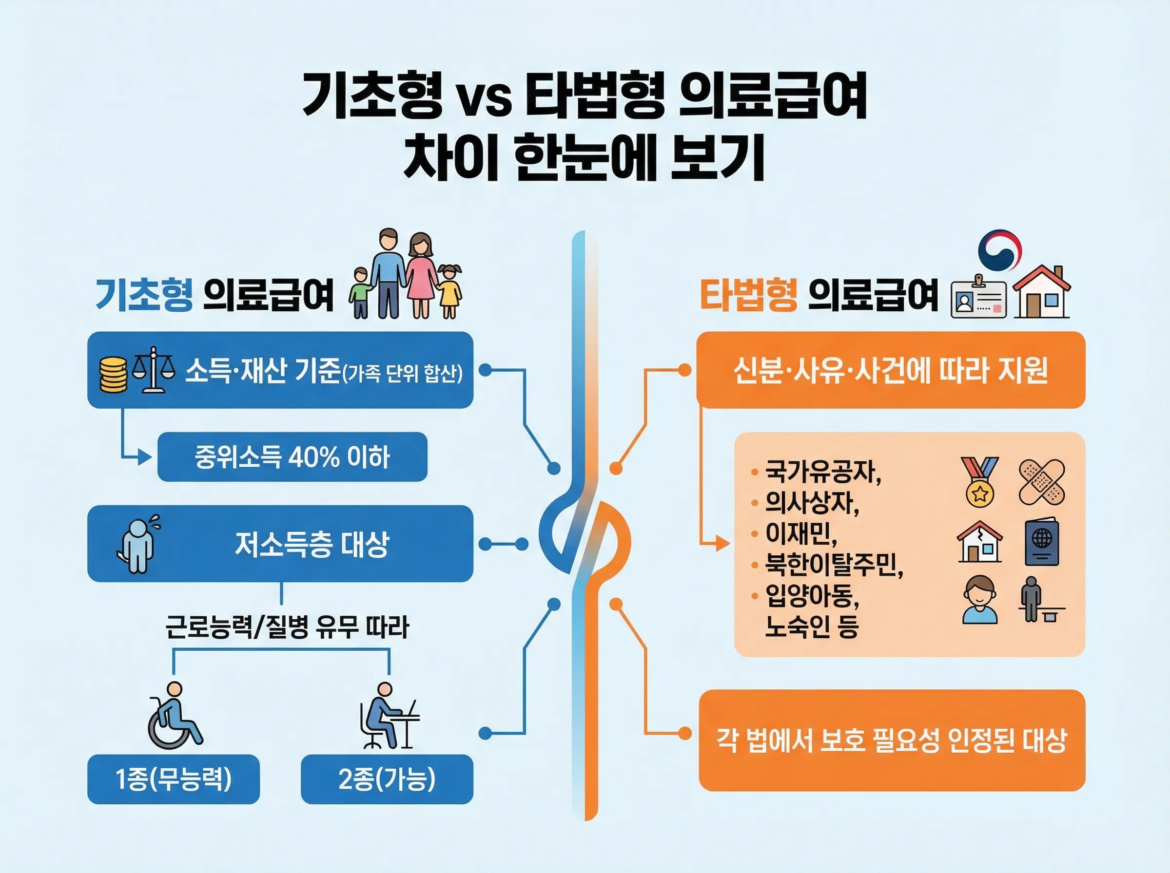 의료급여 기초형 타법형 안내 이미지