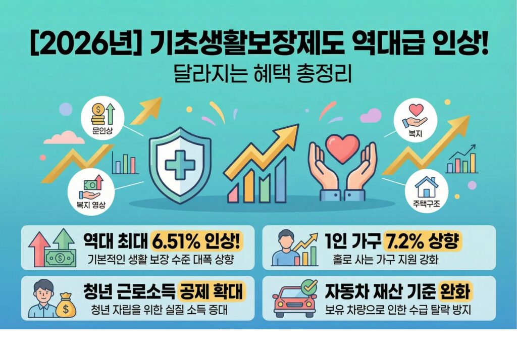 기초생활보장제도 2026년 역대급인상