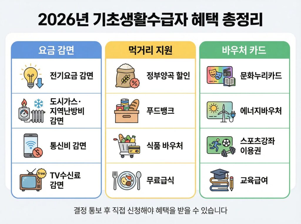 기초생활수급자 혜택 총정리 안내 이미지